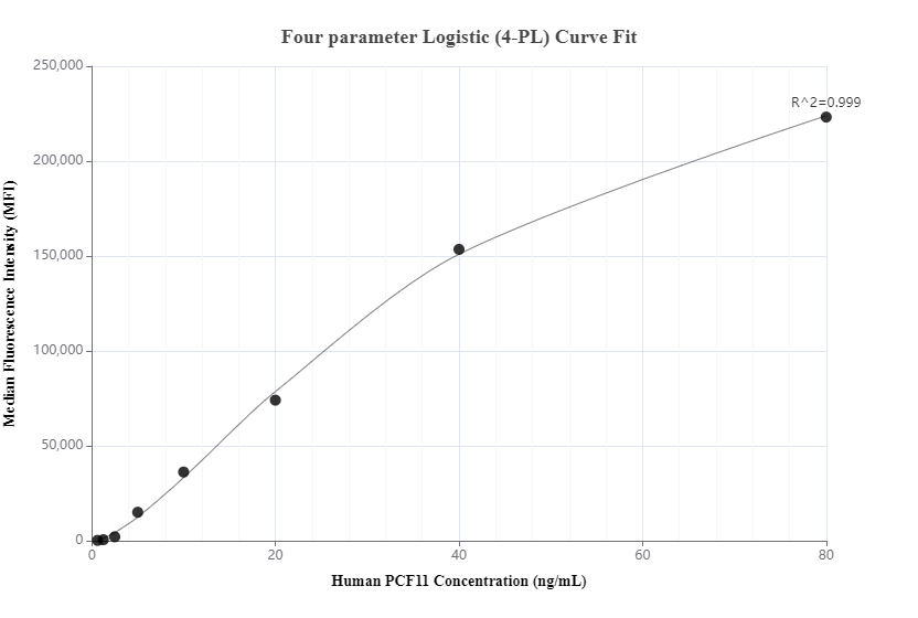 Cytometric bead array standard curve of MP00996-1, PCF11 Recombinant Matched Antibody Pair, PBS Only. Capture antibody: 84081-2-PBS. Detection antibody: 84081-3-PBS. Standard: Ag20263. Range: 0.625-80 ng/mL.  